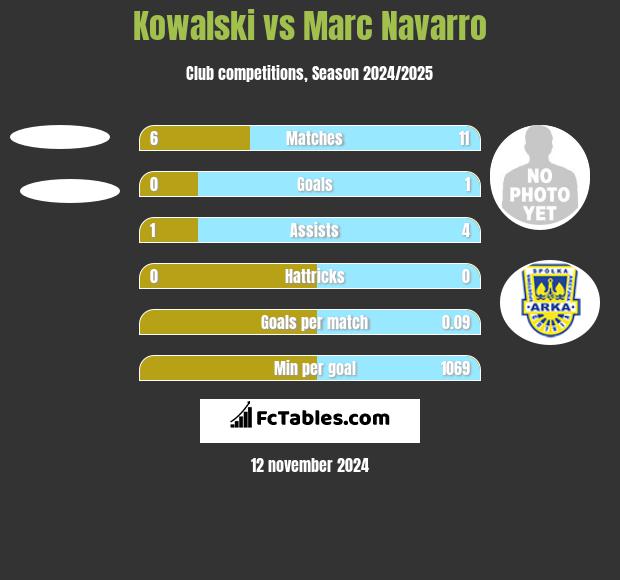 Kowalski vs Marc Navarro h2h player stats