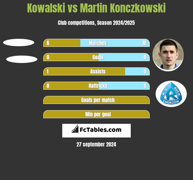 Kowalski vs Martin Konczkowski h2h player stats