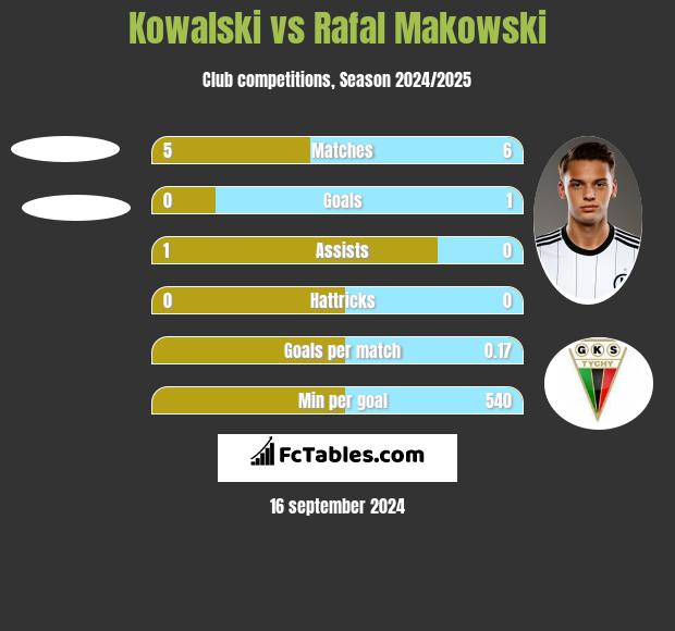 Kowalski vs Rafał Makowski h2h player stats