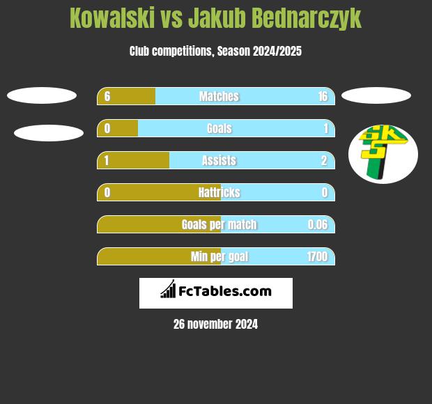 Kowalski vs Jakub Bednarczyk h2h player stats