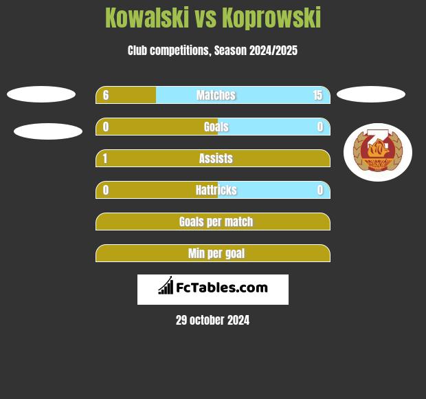 Kowalski vs Koprowski h2h player stats