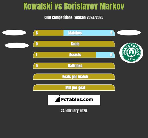 Kowalski vs Borislavov Markov h2h player stats