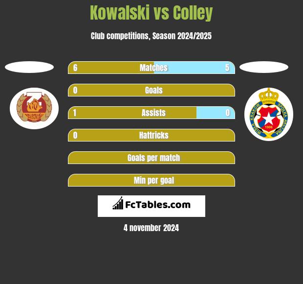 Kowalski vs Colley h2h player stats