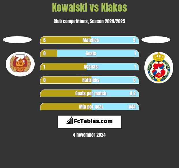 Kowalski vs Kiakos h2h player stats