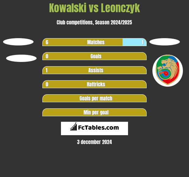 Kowalski vs Leonczyk h2h player stats