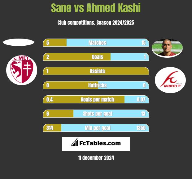 Sane vs Ahmed Kashi h2h player stats