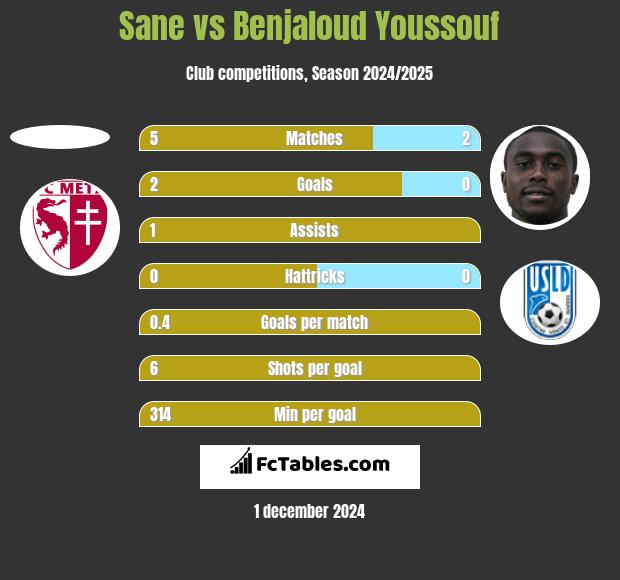 Sane vs Benjaloud Youssouf h2h player stats