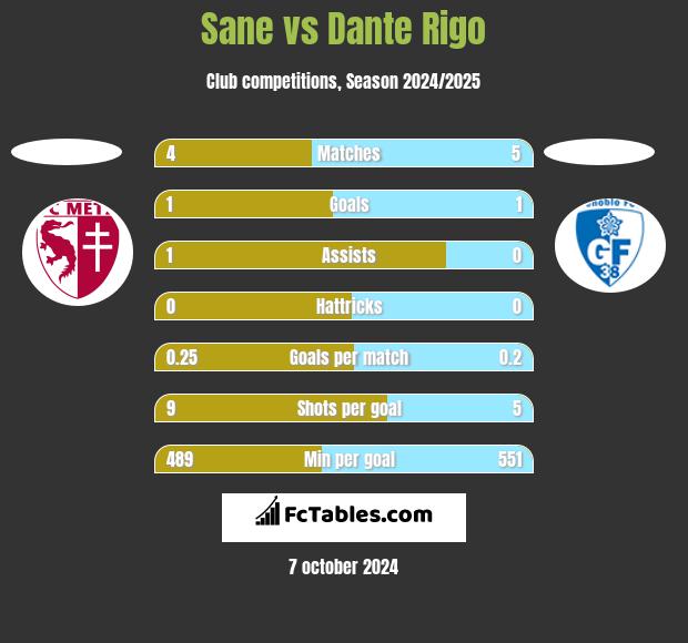 Sane vs Dante Rigo h2h player stats