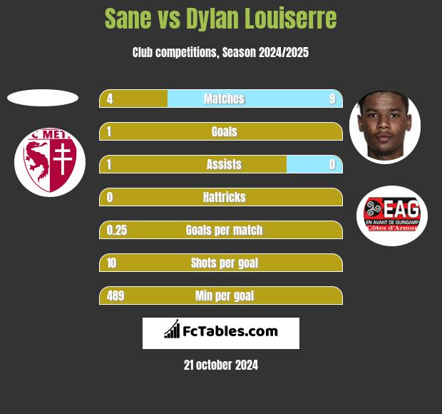 Sane vs Dylan Louiserre h2h player stats