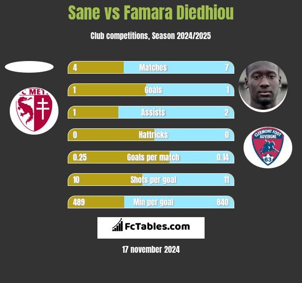 Sane vs Famara Diedhiou h2h player stats