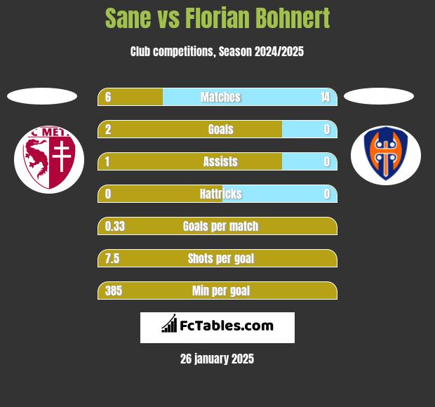 Sane vs Florian Bohnert h2h player stats