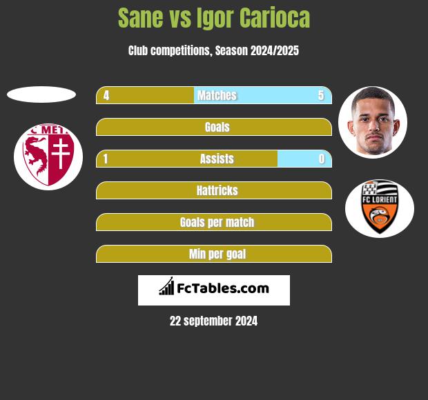 Sane vs Igor Carioca h2h player stats