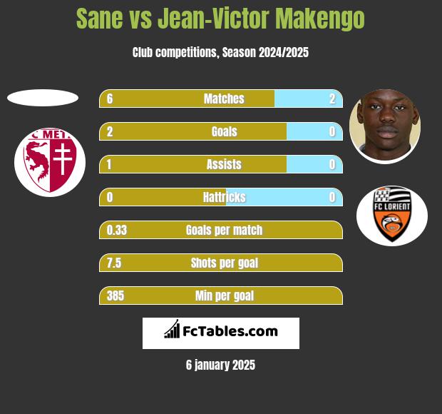 Sane vs Jean-Victor Makengo h2h player stats