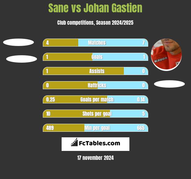 Sane vs Johan Gastien h2h player stats