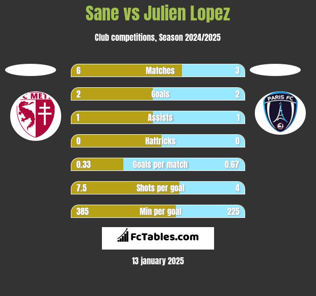 Sane vs Julien Lopez h2h player stats