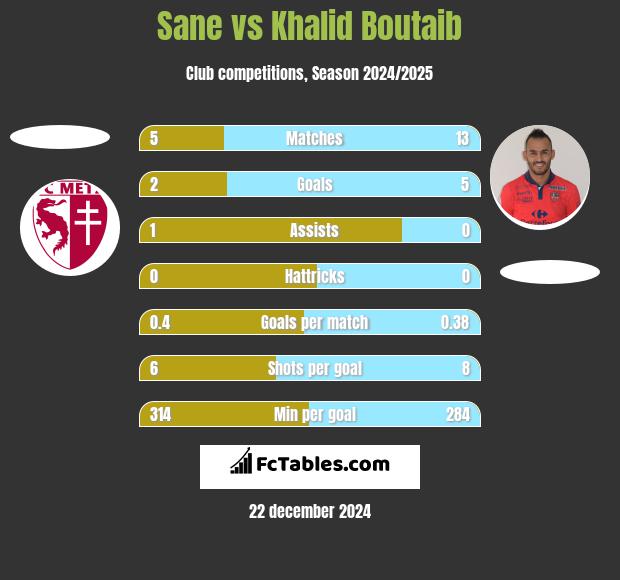 Sane vs Khalid Boutaib h2h player stats