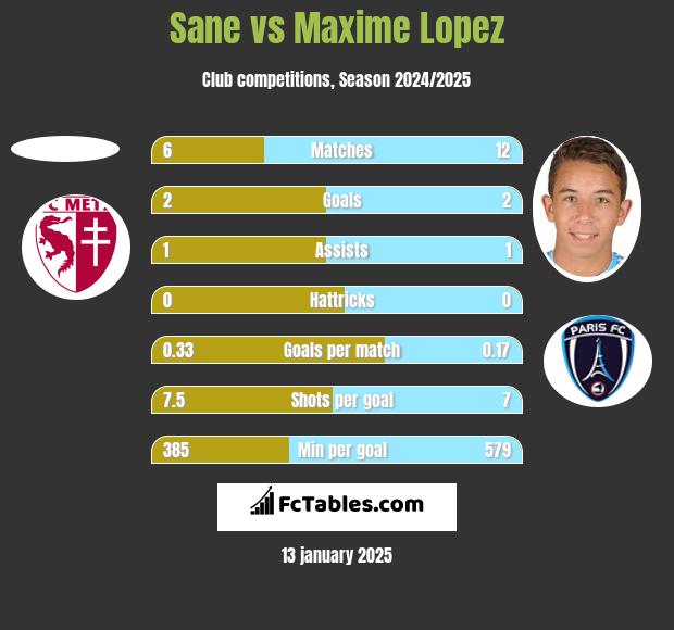 Sane vs Maxime Lopez h2h player stats