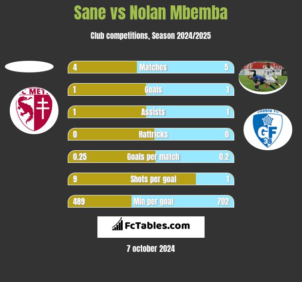 Sane vs Nolan Mbemba h2h player stats