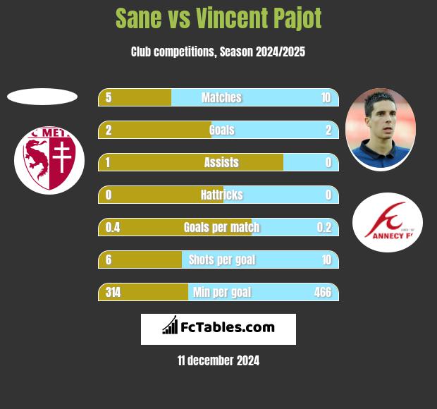 Sane vs Vincent Pajot h2h player stats