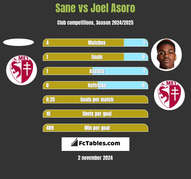 Sane vs Joel Asoro h2h player stats