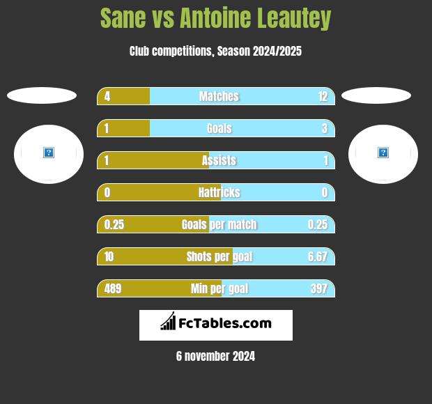 Sane vs Antoine Leautey h2h player stats