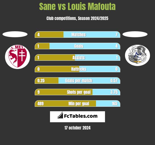 Sane vs Louis Mafouta h2h player stats