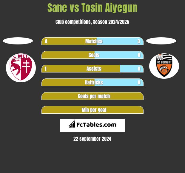 Sane vs Tosin Aiyegun h2h player stats