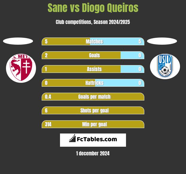 Sane vs Diogo Queiros h2h player stats