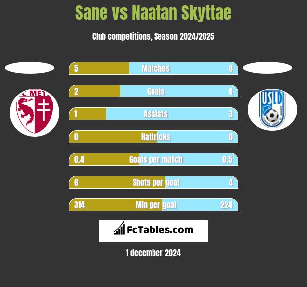 Sane vs Naatan Skyttae h2h player stats