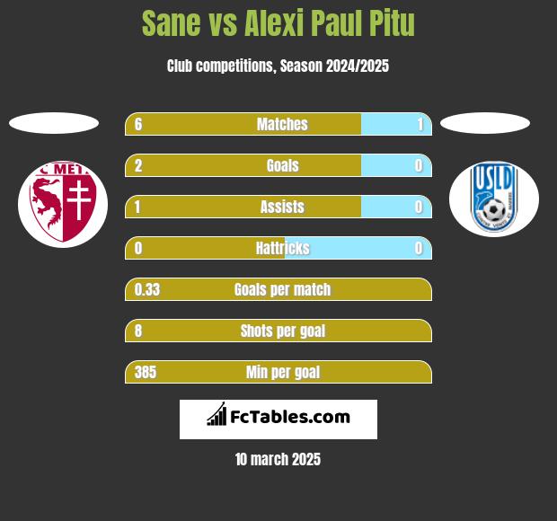 Sane vs Alexi Paul Pitu h2h player stats