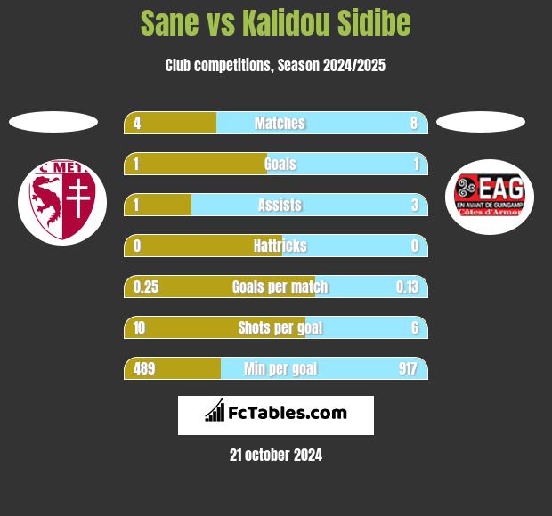 Sane vs Kalidou Sidibe h2h player stats