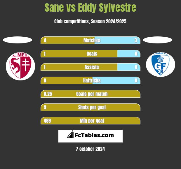 Sane vs Eddy Sylvestre h2h player stats