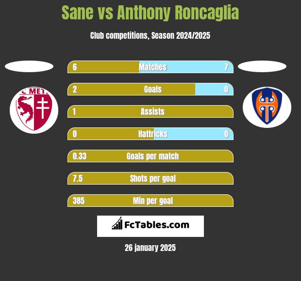 Sane vs Anthony Roncaglia h2h player stats