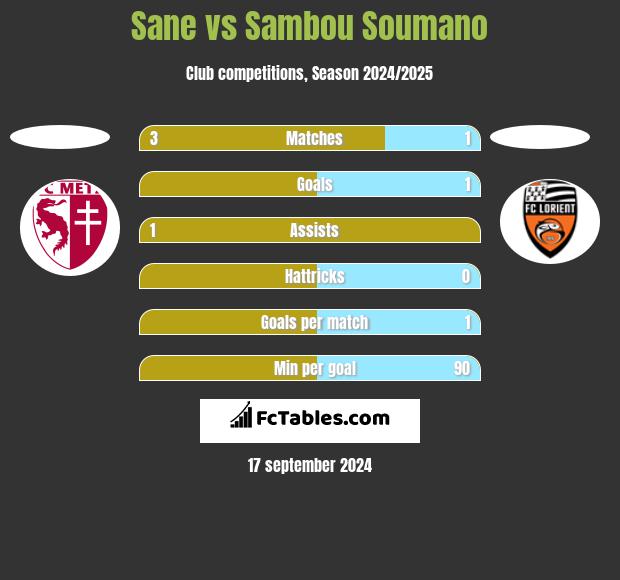 Sane vs Sambou Soumano h2h player stats