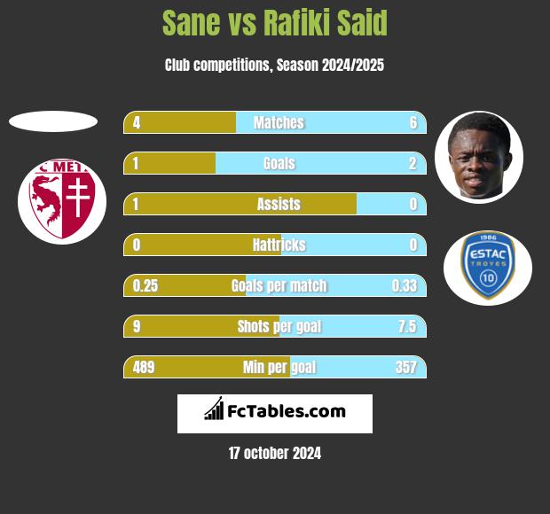 Sane vs Rafiki Said h2h player stats