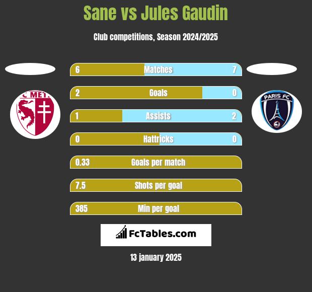 Sane vs Jules Gaudin h2h player stats