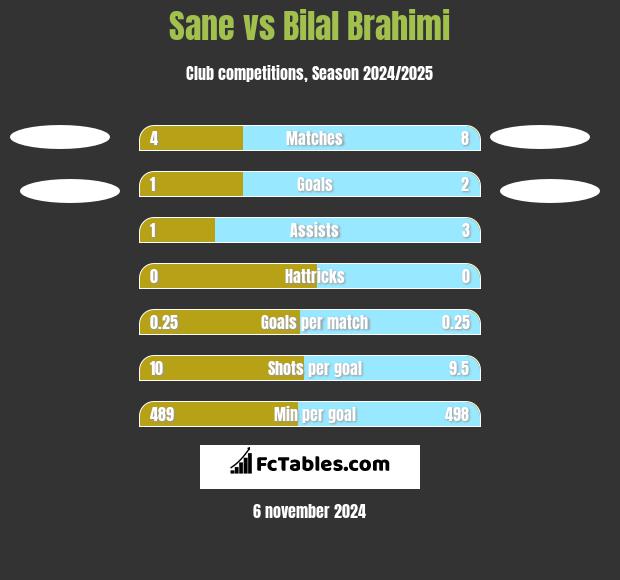 Sane vs Bilal Brahimi h2h player stats