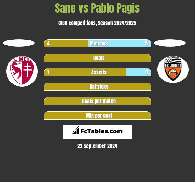 Sane vs Pablo Pagis h2h player stats