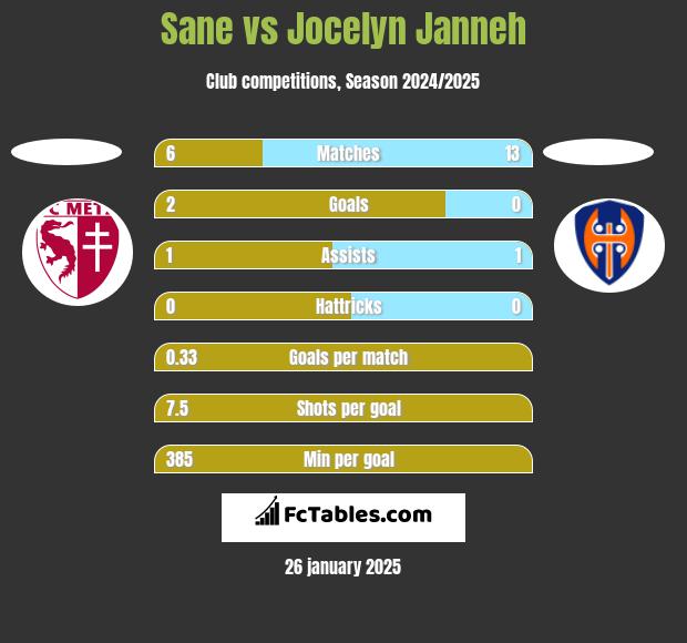 Sane vs Jocelyn Janneh h2h player stats