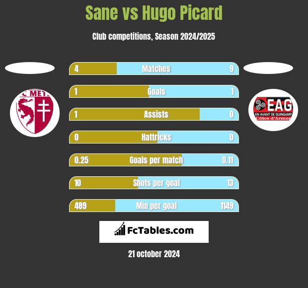 Sane vs Hugo Picard h2h player stats