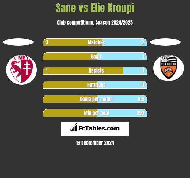 Sane vs Elie Kroupi h2h player stats