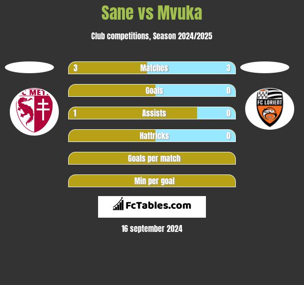 Sane vs Mvuka h2h player stats