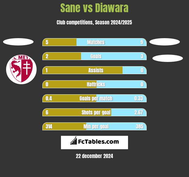 Sane vs Diawara h2h player stats