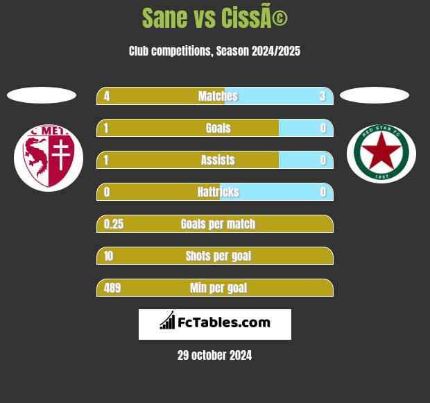 Sane vs CissÃ© h2h player stats