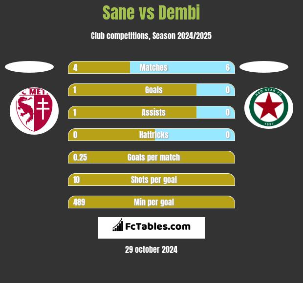 Sane vs Dembi h2h player stats