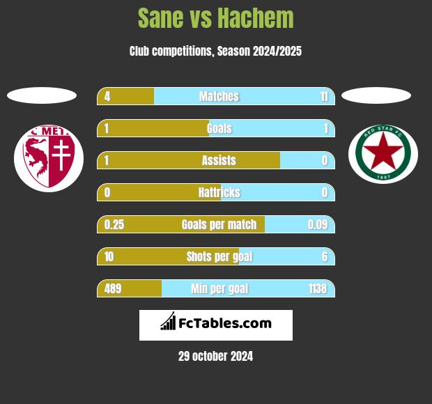 Sane vs Hachem h2h player stats