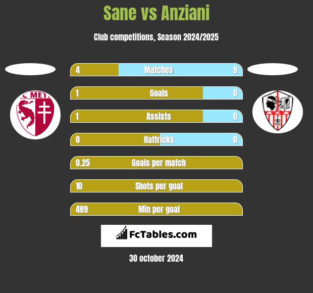 Sane vs Anziani h2h player stats