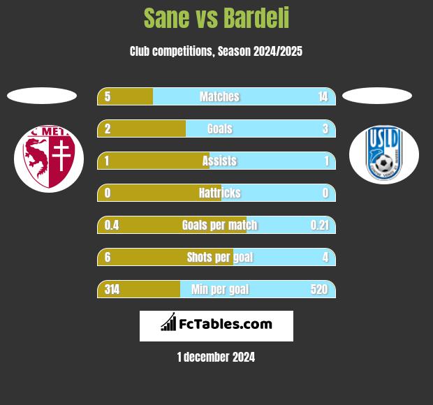 Sane vs Bardeli h2h player stats