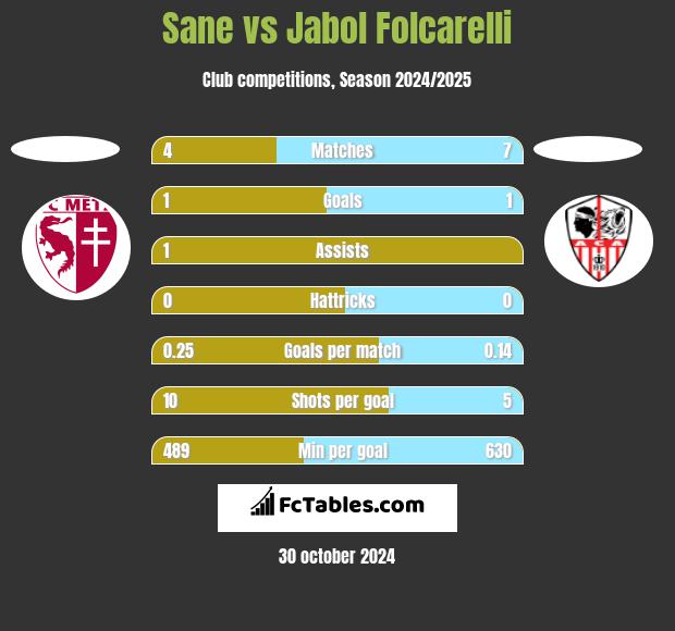 Sane vs Jabol Folcarelli h2h player stats