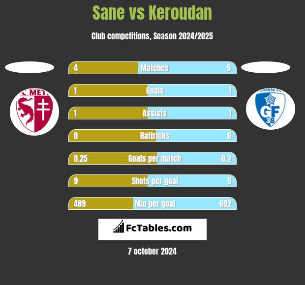 Sane vs Keroudan h2h player stats